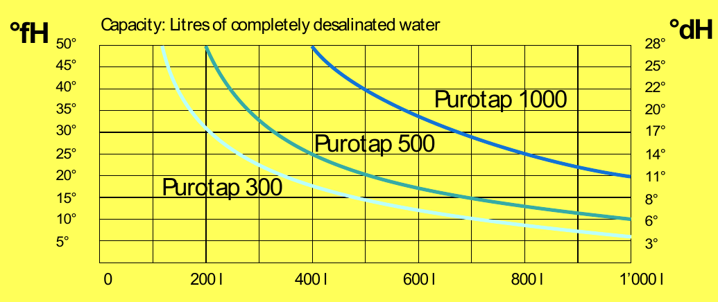 Purotap disposable diagram
